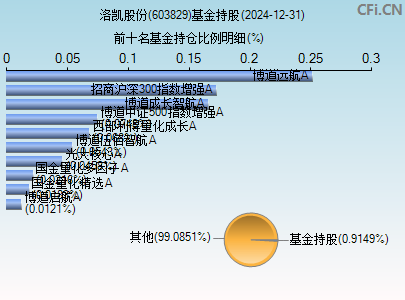 603829基金持仓图