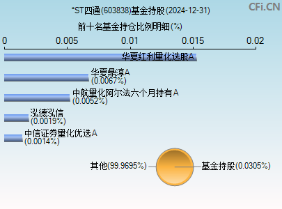 603838基金持仓图