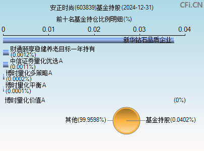 603839基金持仓图