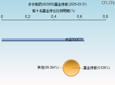 603858基金持仓图