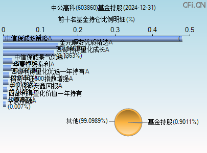 603860基金持仓图