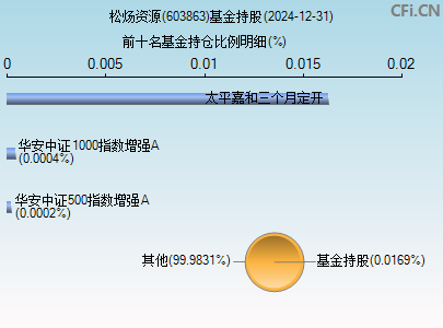 603863基金持仓图