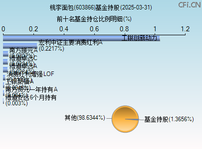 603866基金持仓图