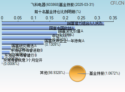 603868基金持仓图