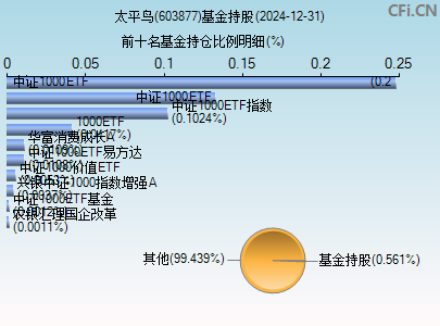 603877基金持仓图