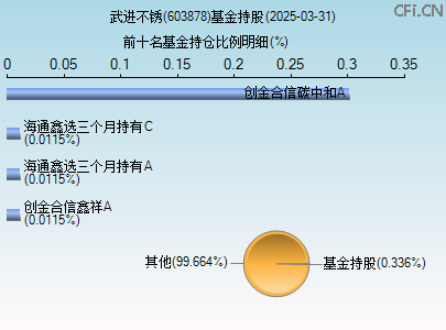 603878基金持仓图