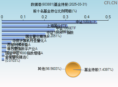 603881基金持仓图