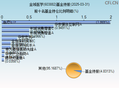 603882基金持仓图