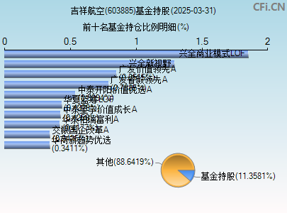 603885基金持仓图
