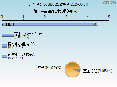 603886基金持仓图