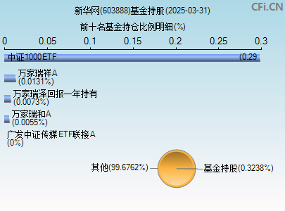 603888基金持仓图