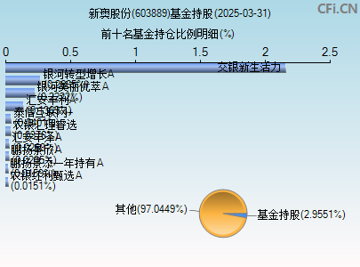 603889基金持仓图