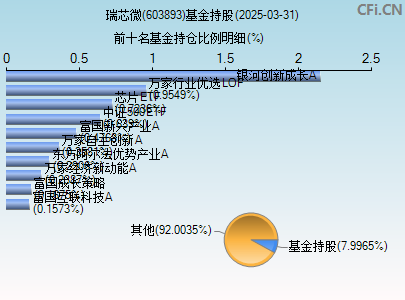 603893基金持仓图
