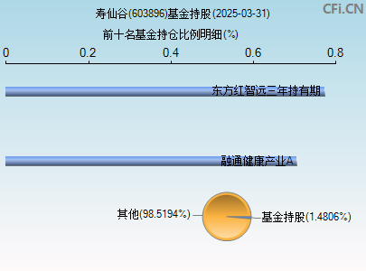 603896基金持仓图