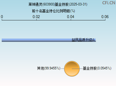 603900基金持仓图