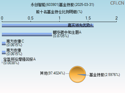603901基金持仓图