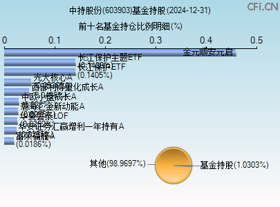 603903基金持仓图