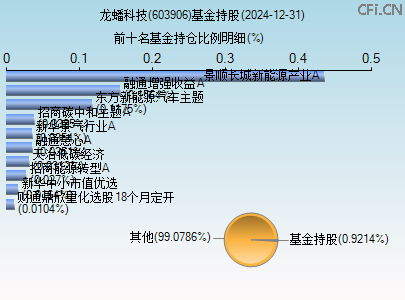 603906基金持仓图