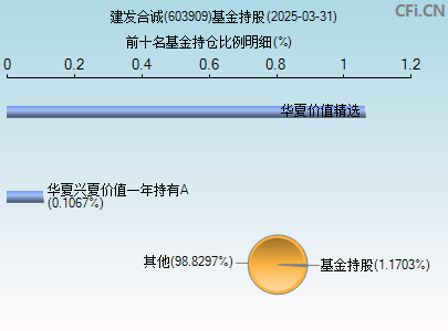 603909基金持仓图