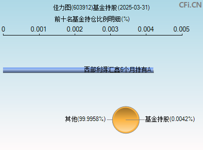 603912基金持仓图