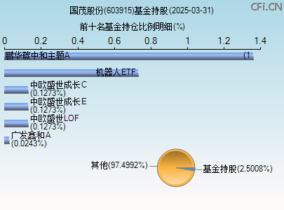603915基金持仓图