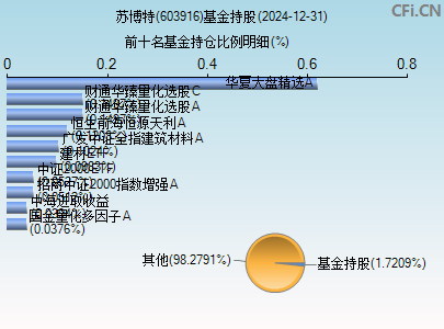 603916基金持仓图