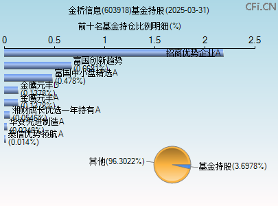 603918基金持仓图
