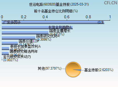 603920基金持仓图