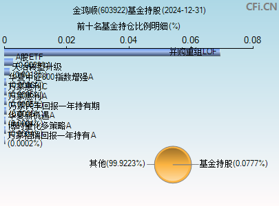 603922基金持仓图