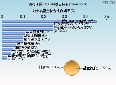 603926基金持仓图