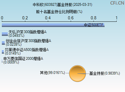 603927基金持仓图