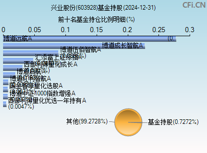 603928基金持仓图