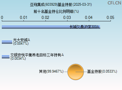 603929基金持仓图