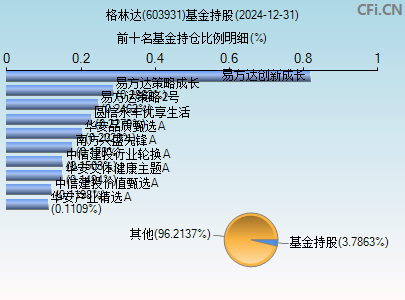 603931基金持仓图