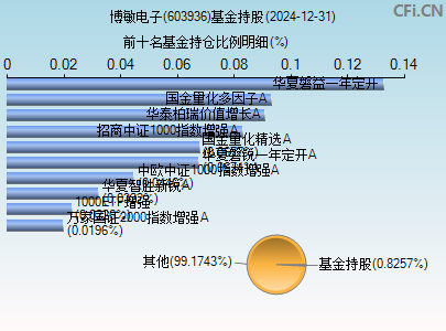 603936基金持仓图