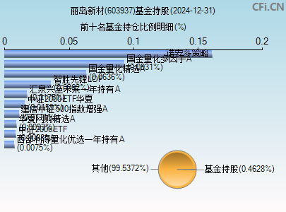 603937基金持仓图