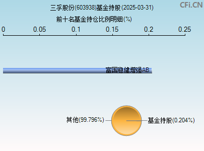 603938基金持仓图