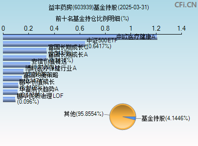 603939基金持仓图