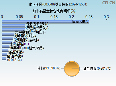 603948基金持仓图
