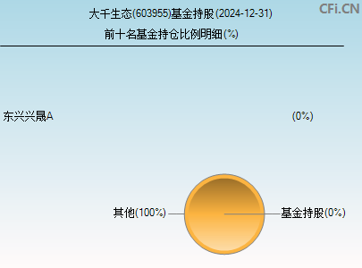 603955基金持仓图