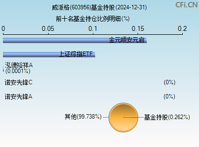 603956基金持仓图