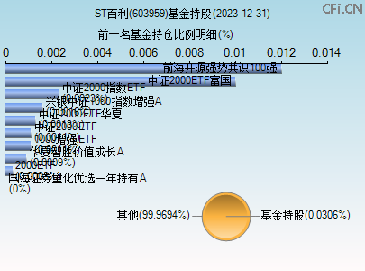 603959基金持仓图