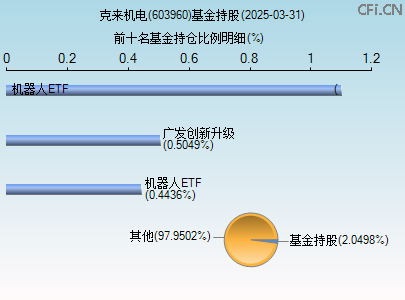 603960基金持仓图