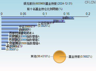 603969基金持仓图
