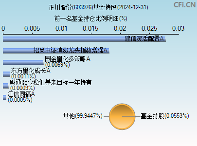 603976基金持仓图