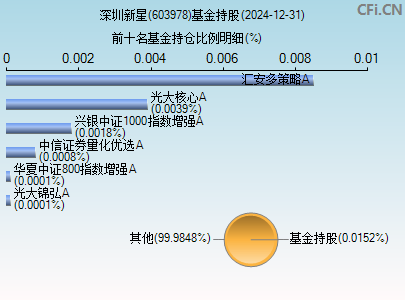 603978基金持仓图