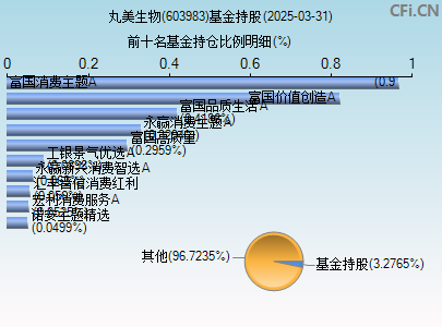 603983基金持仓图