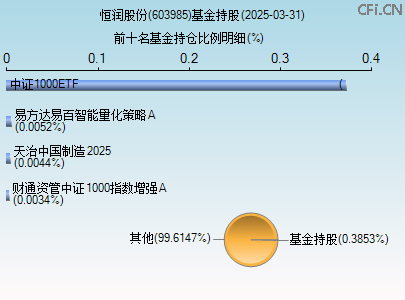 603985基金持仓图