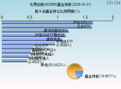 603986基金持仓图