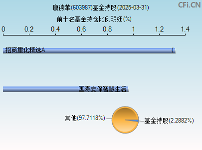 603987基金持仓图